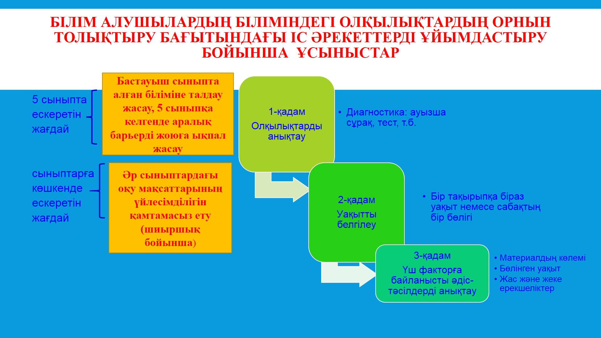 «Оқу-тәрбие процесін ұйымдастырудың 2021-2022 оқу жылындағы ерекшеліктері» тақырыбында түсіндірме жұмыстары